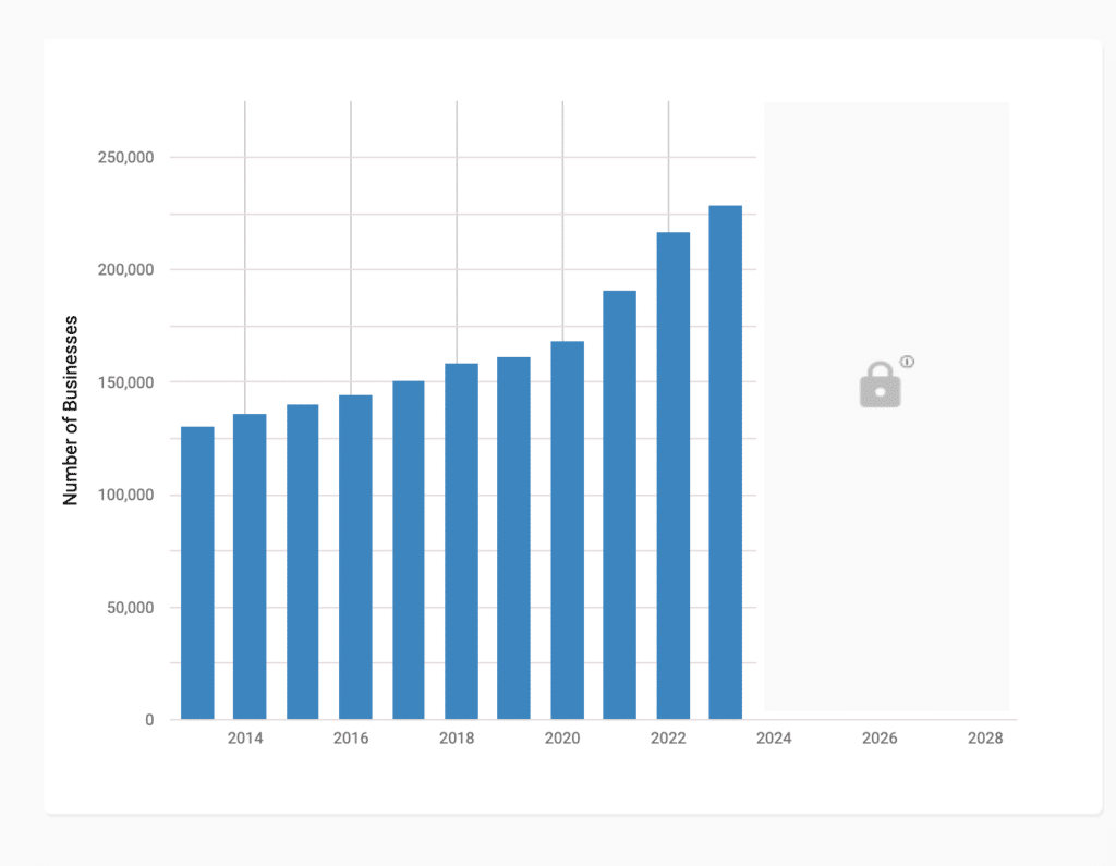 us web agency market size