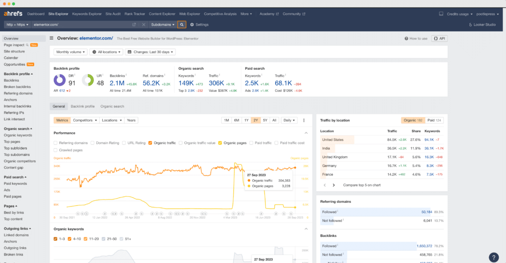 Which WordPress Brands get the most website traffic? 1