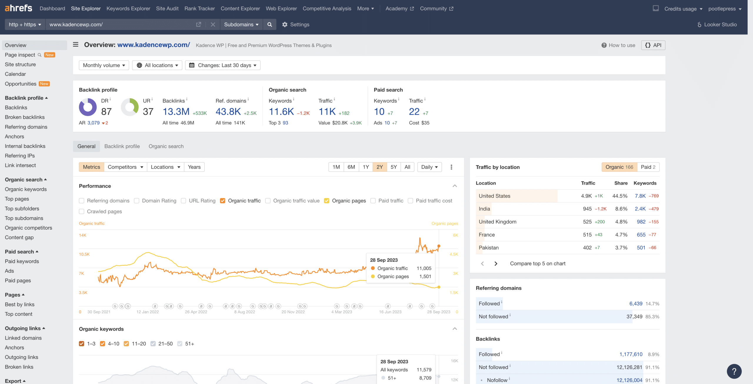 Which WordPress Brands get the most website traffic?