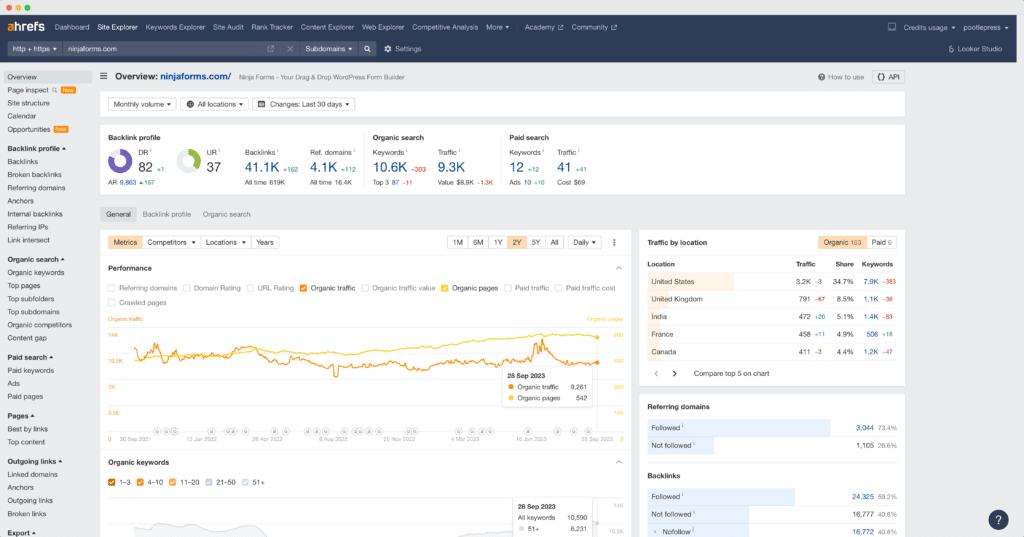 Which WordPress Brands get the most website traffic? 2