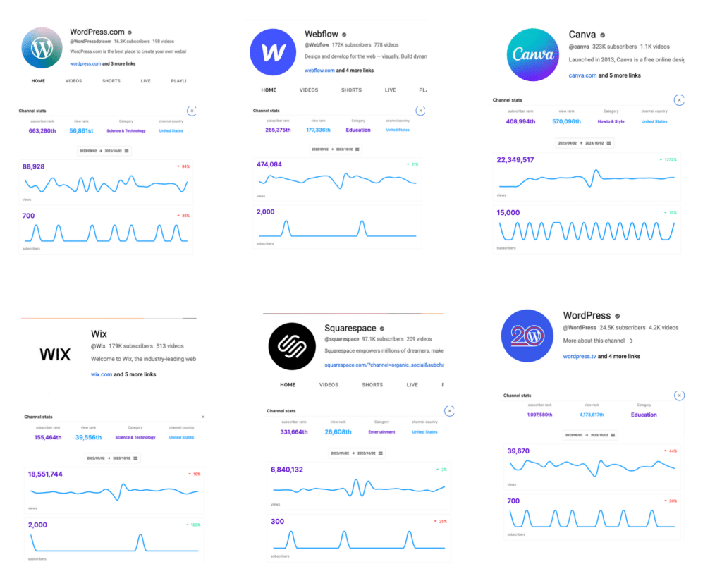 wordpress versus wix, canva, webflow, squarespace 