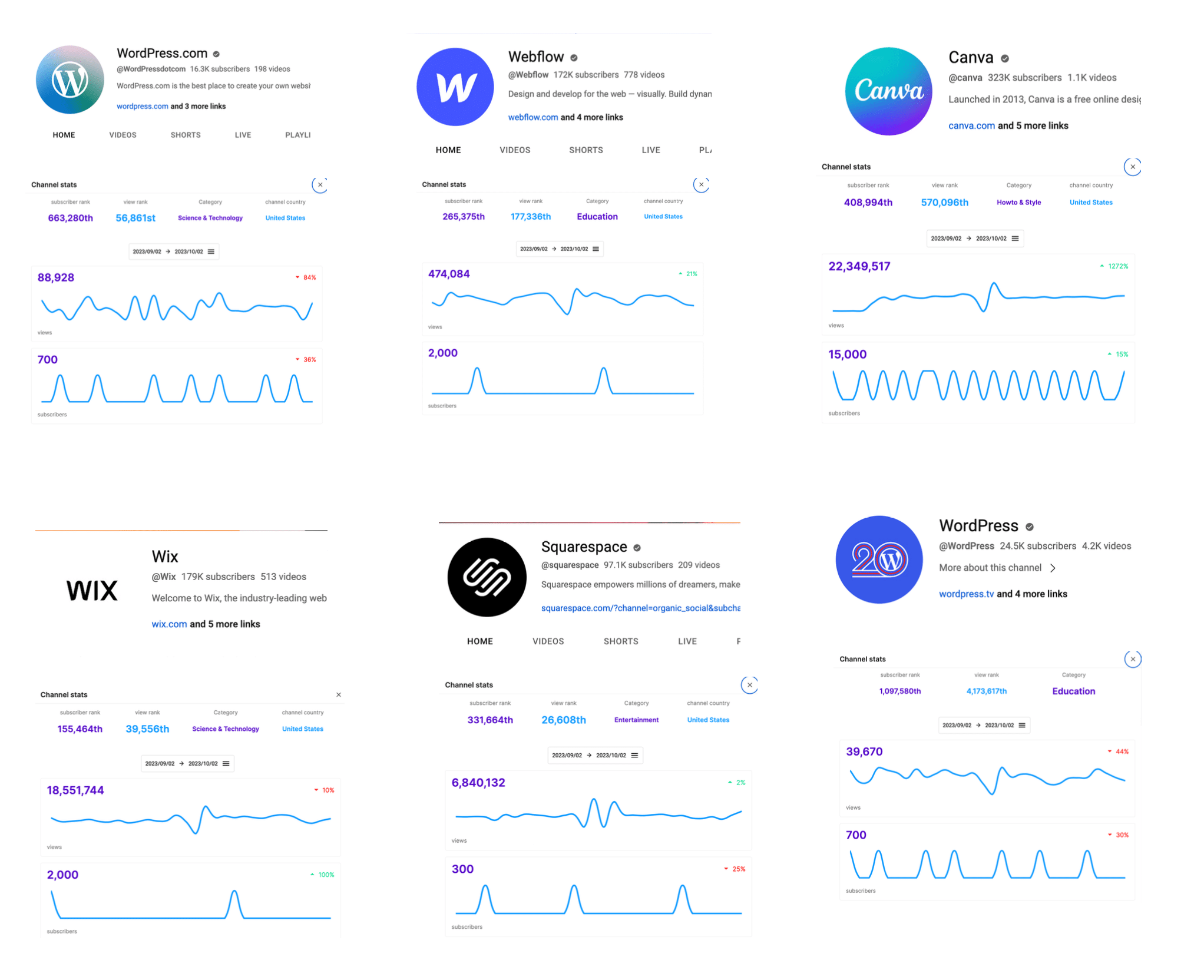 Is WordPress losing the YouTube battle to Wix, Canva, Squarespace and Webflow