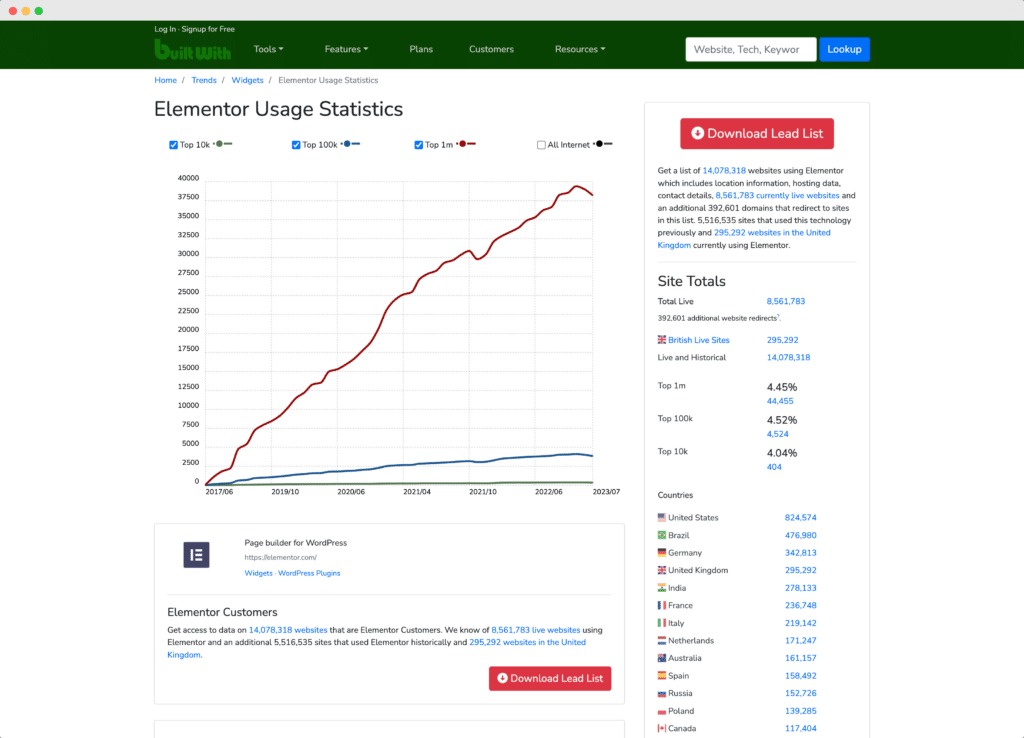 elementor usage stats