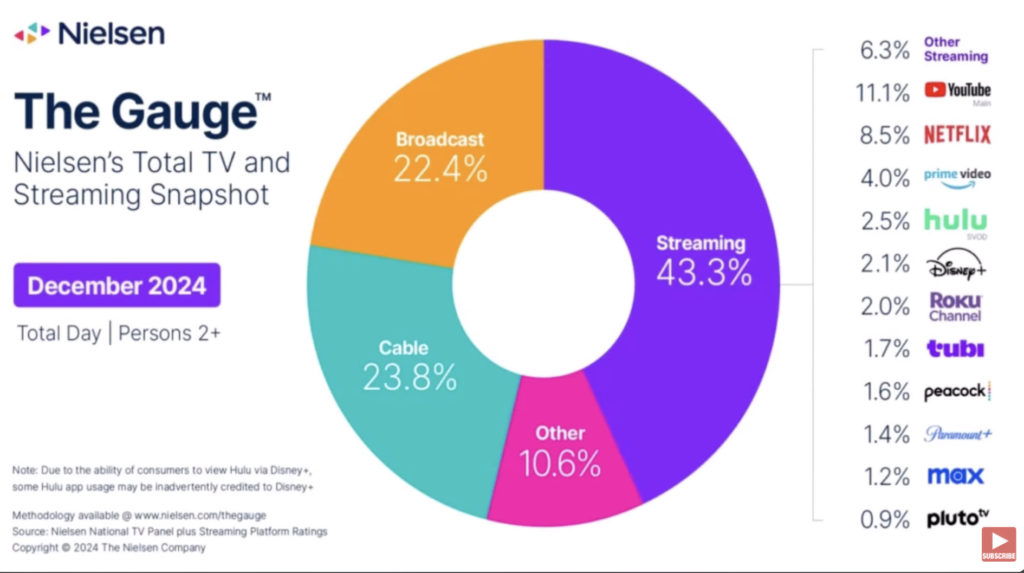 YouTube’s Big Bets for 2025 1 YouTube’s Big Bets for 2025 1